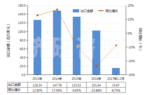 2013-2017年2月中國其他環(huán)烷烴、其他環(huán)烯及環(huán)萜烯(HS29021990)出口總額及增速統(tǒng)計(jì)